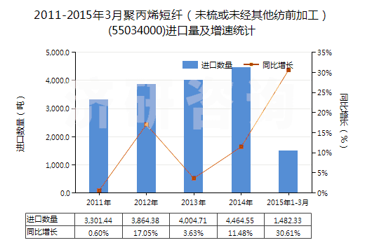 2011-2015年3月聚丙烯短纖（未梳或未經(jīng)其他紡前加工）(55034000)進口量及增速統(tǒng)計